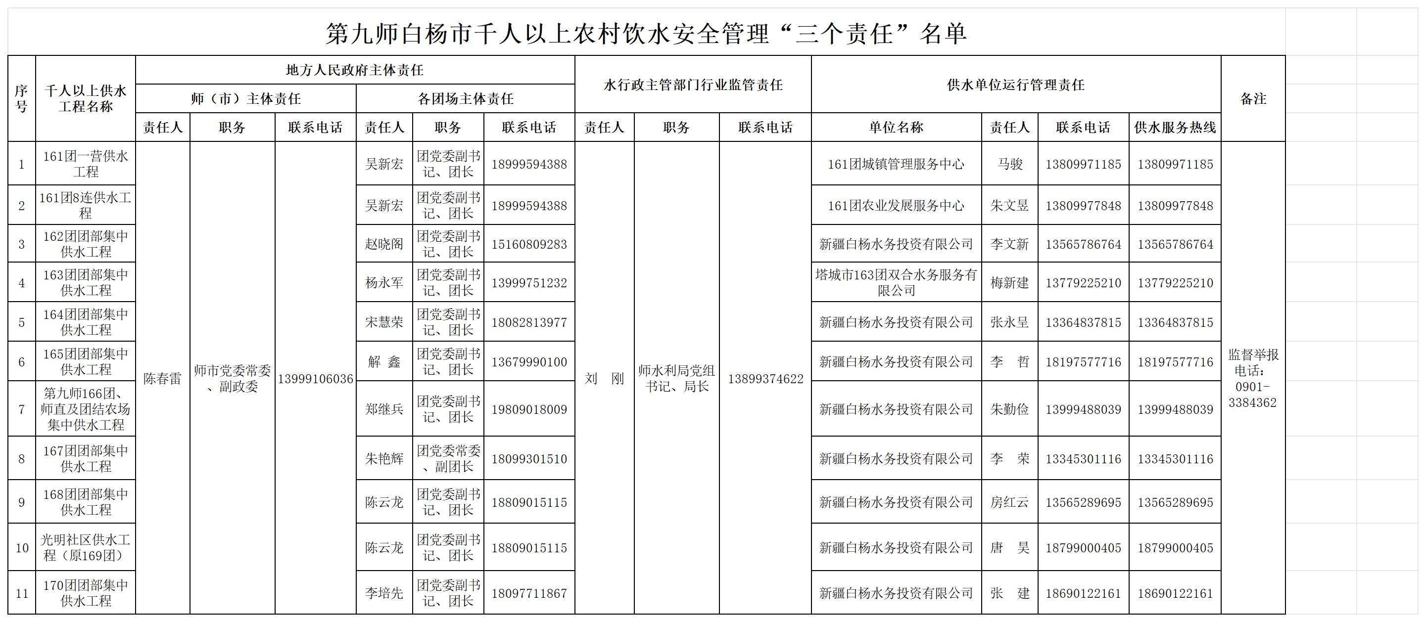 第九师白杨市千人以上农村饮水安全管理“三个责任”名单.jpg